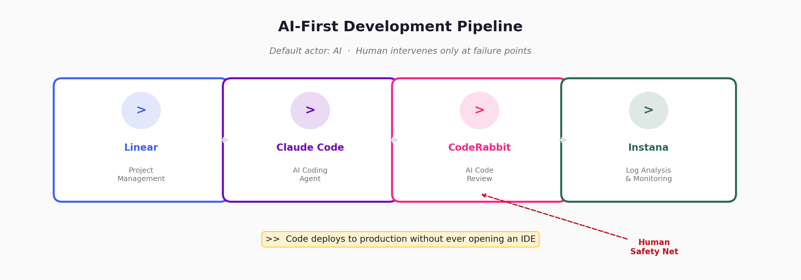 AI-First Development Pipeline