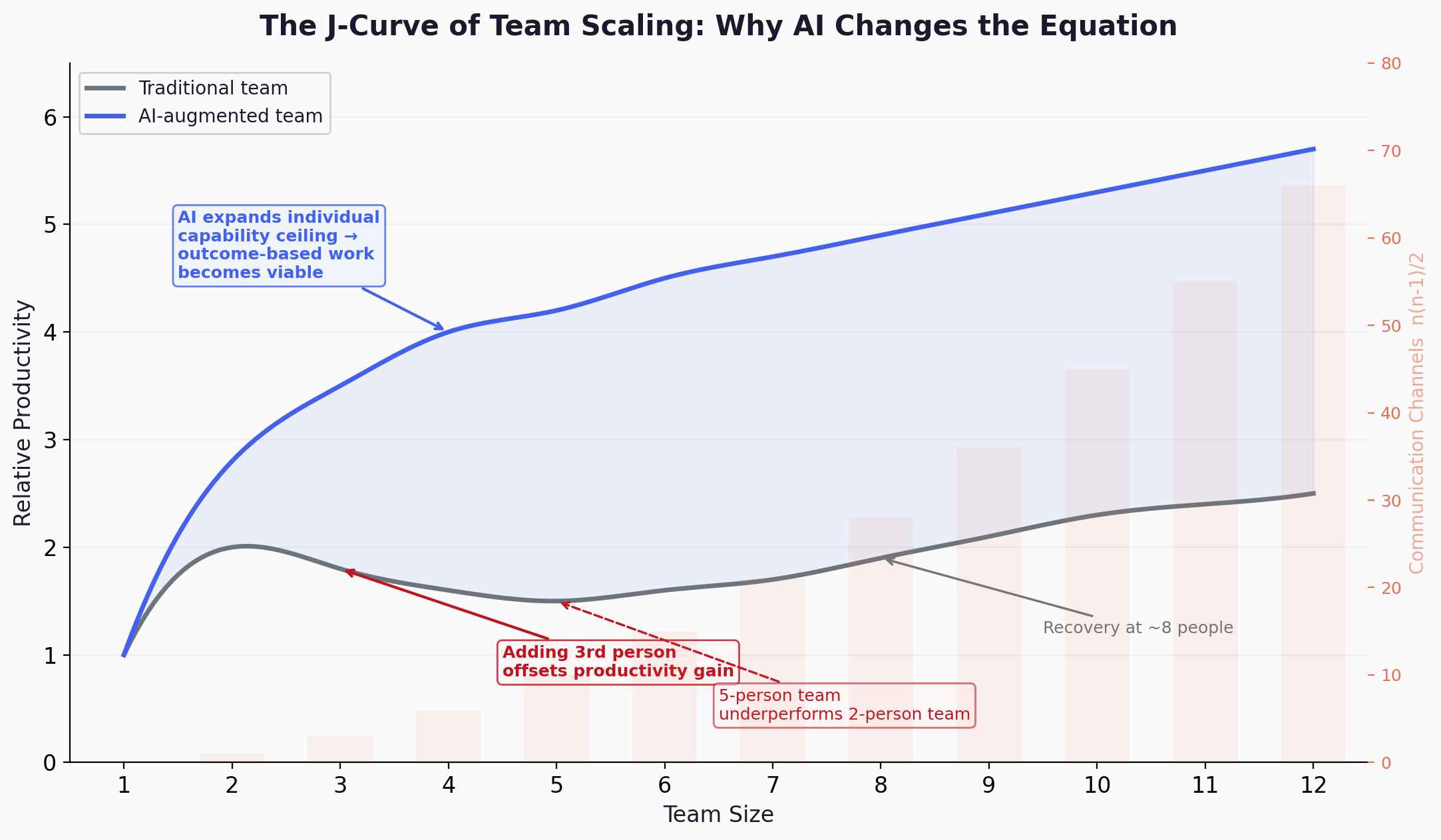 The J-Curve of Team Scaling