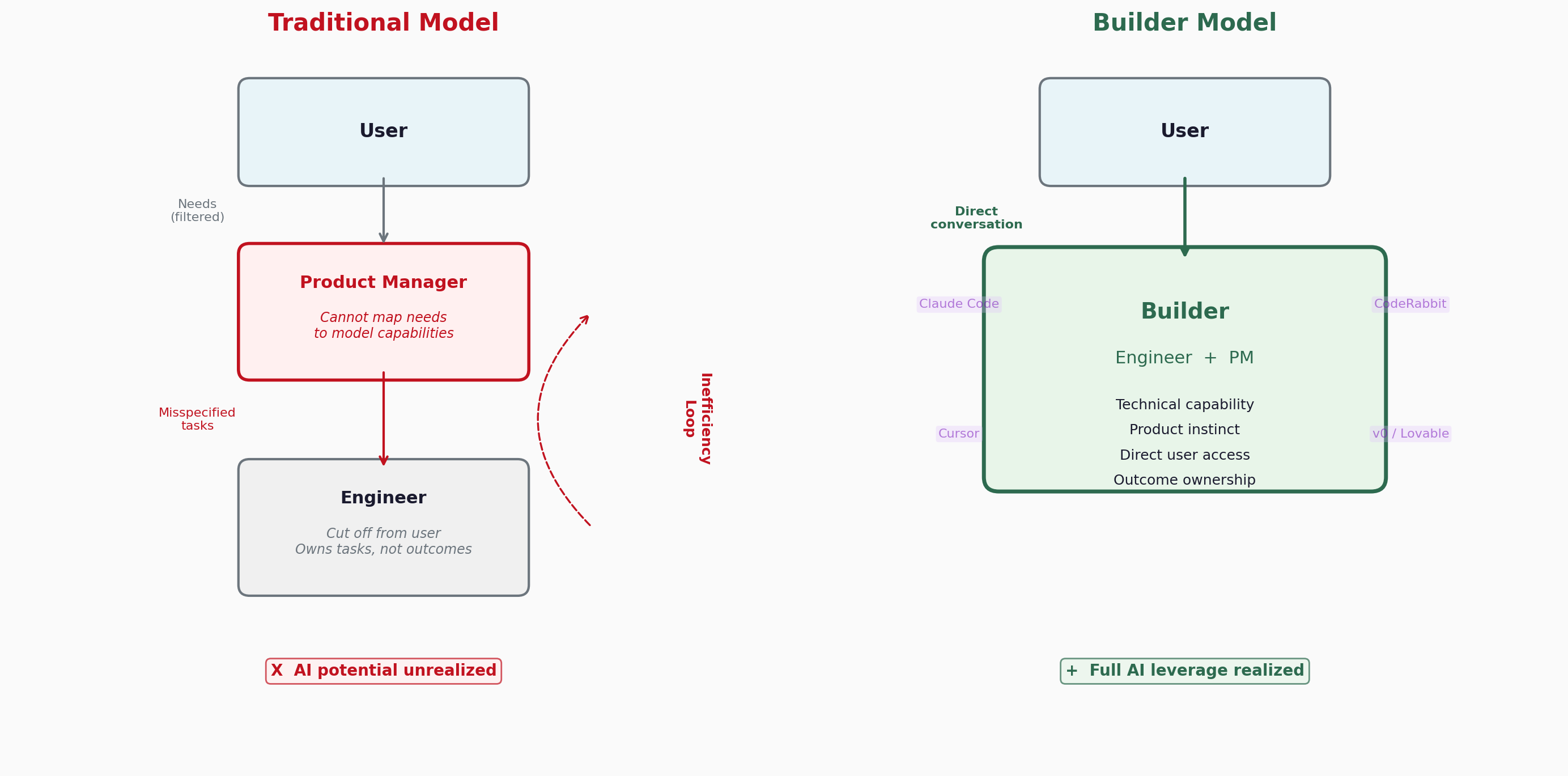Traditional Model vs Builder Model