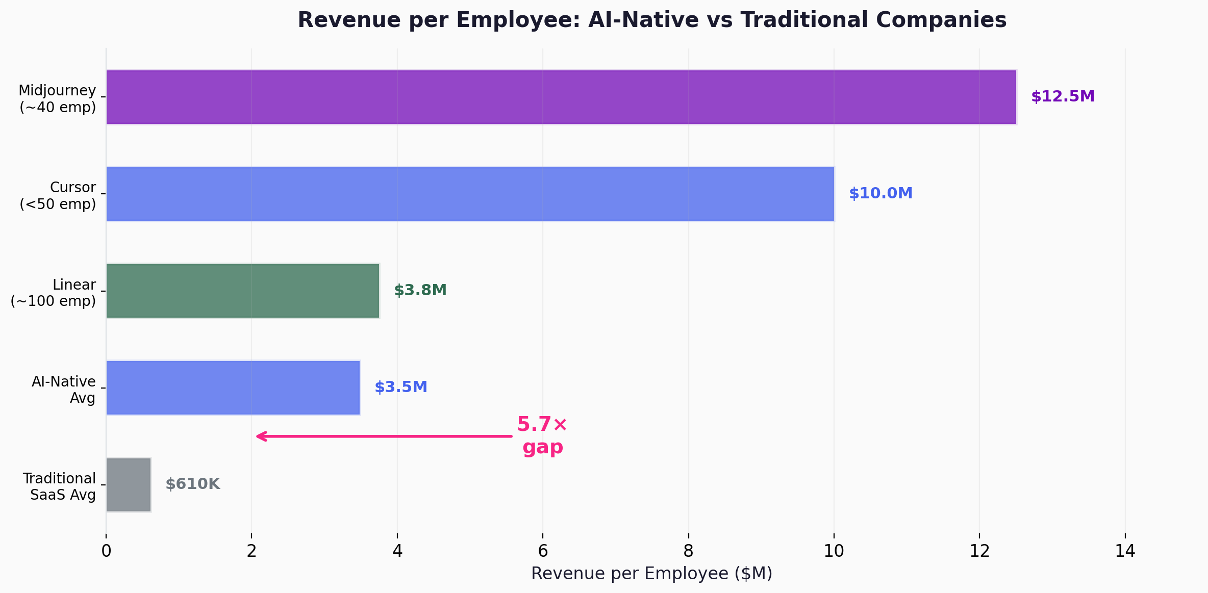 Revenue per Employee: AI-Native vs Traditional