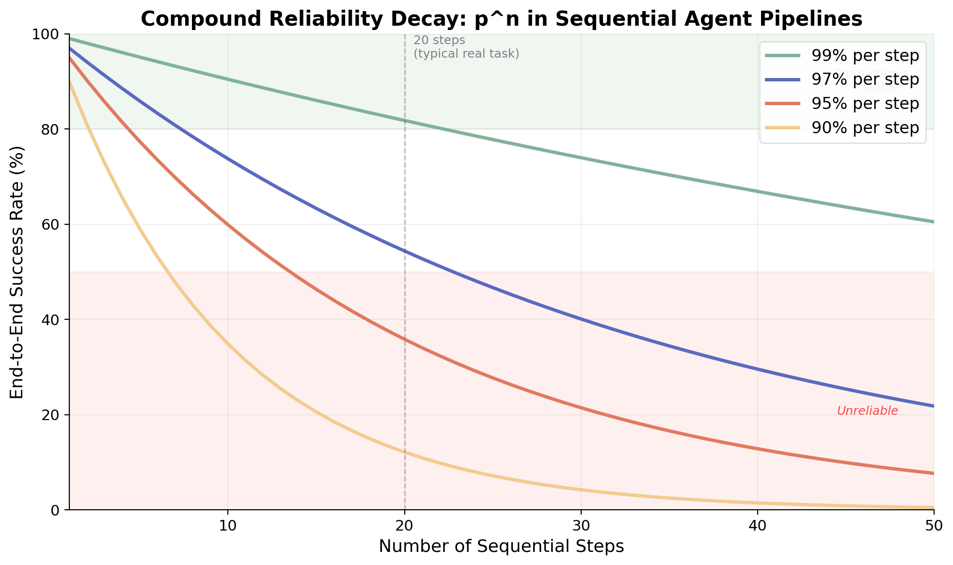 Compound reliability decay curves showing exponential drop-off across different per-step accuracy levels