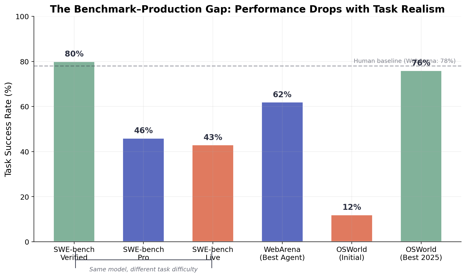 Bar chart comparing agent performance across different benchmark variants