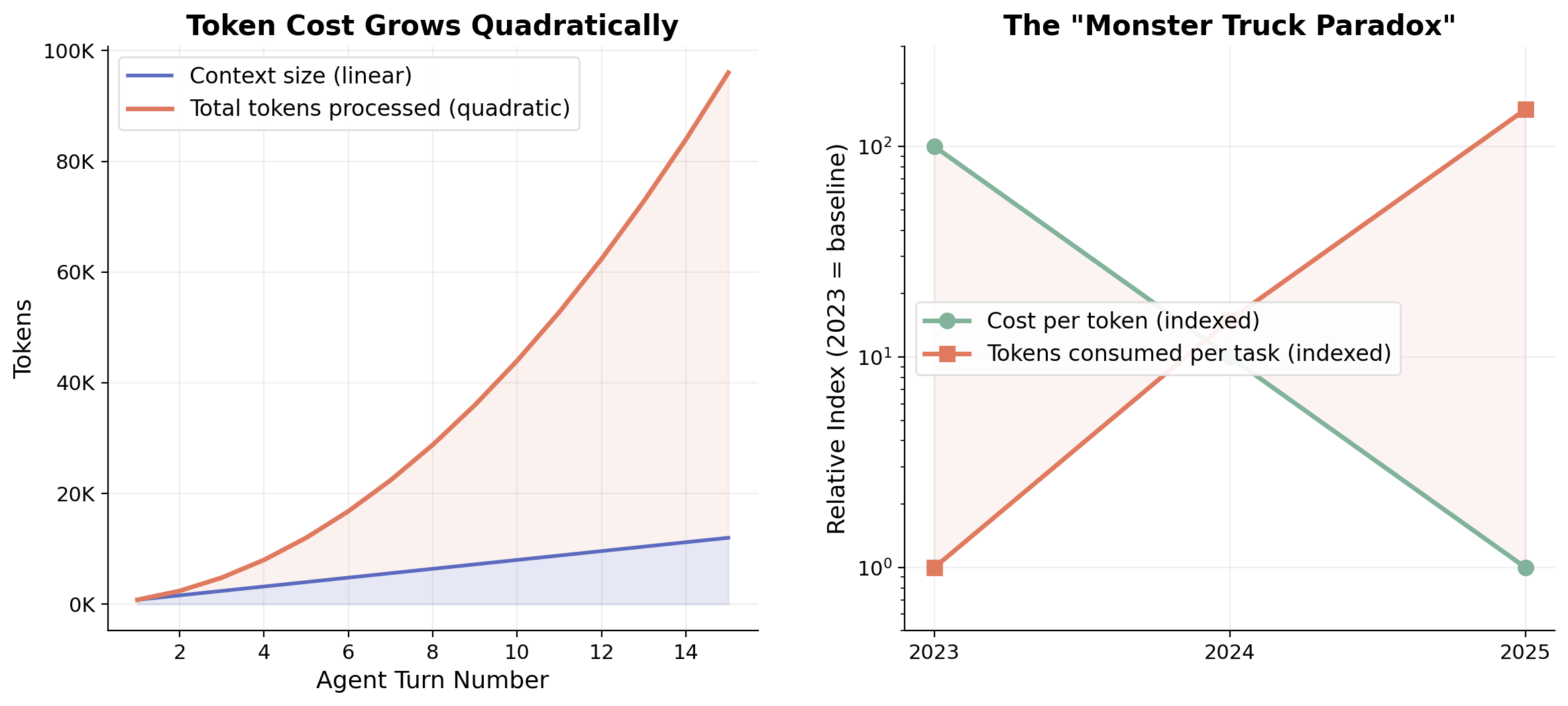 Two charts showing quadratic token scaling and the Monster Truck Paradox