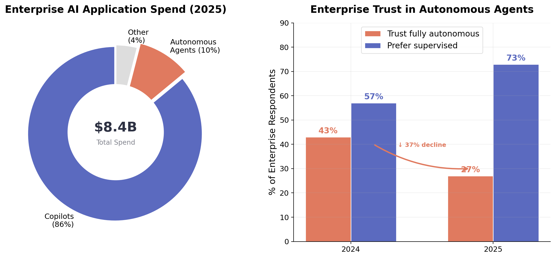 Donut chart showing enterprise AI spend breakdown and bar chart showing declining trust in autonomous agents