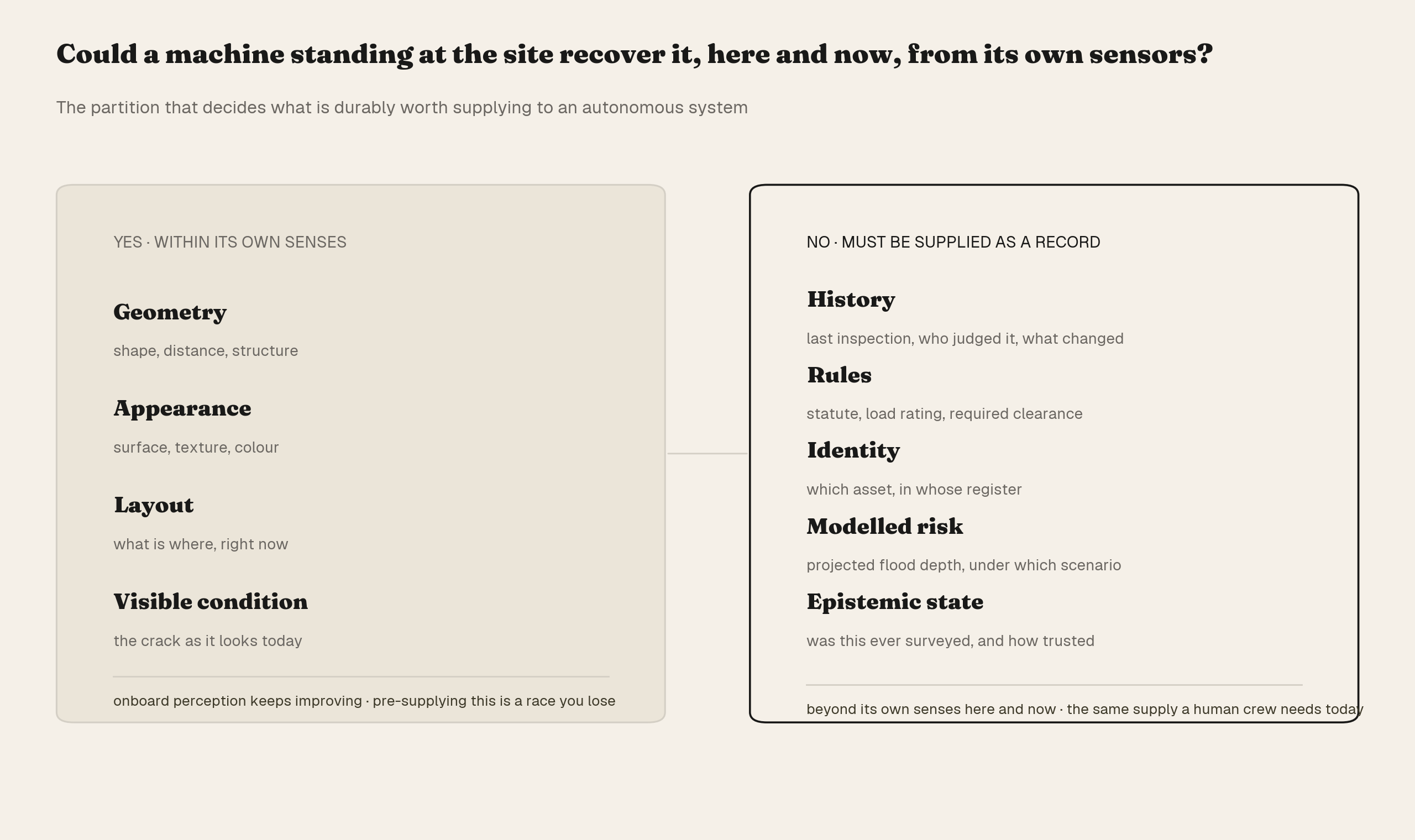 The partition: what a machine standing at the site can recover from its own sensors here and now, and what must be supplied as a record from outside them