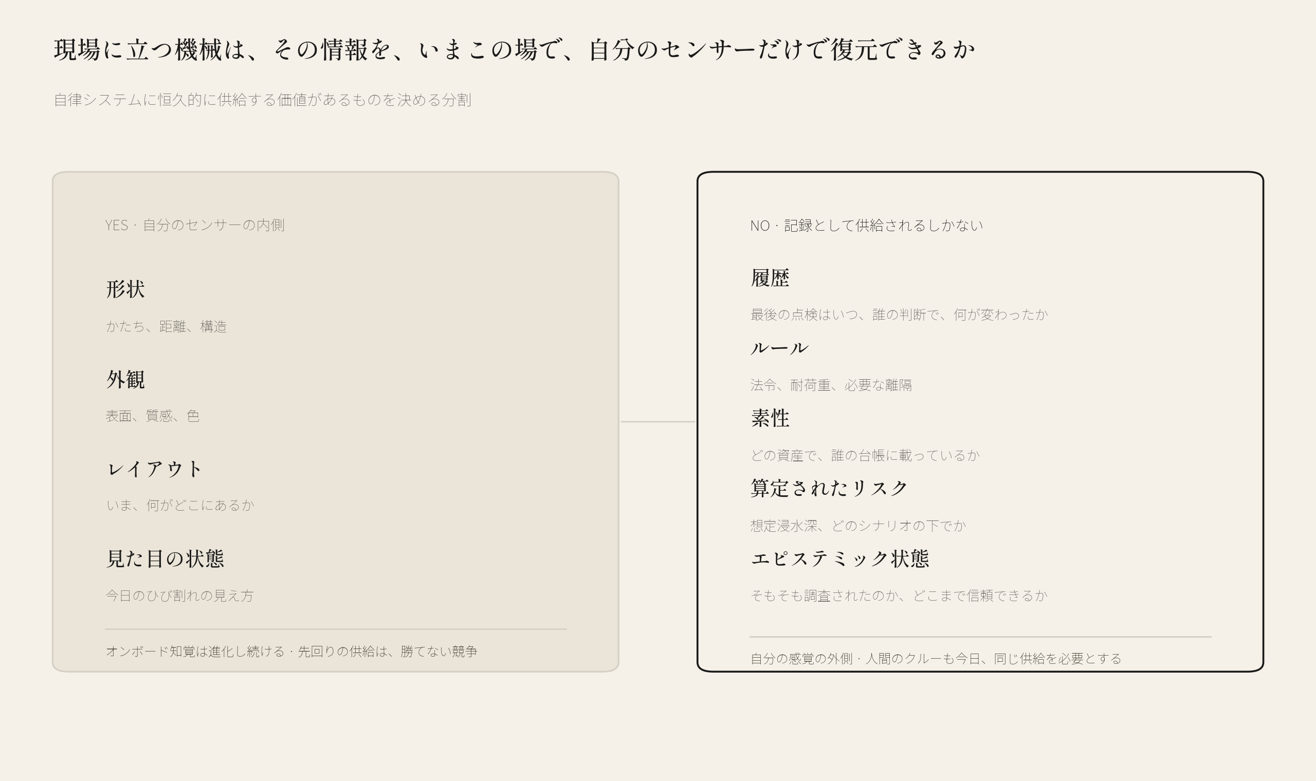 分割の図。現場に立つ機械が、いまこの場で自分のセンサーから復元できる情報と、その外側から記録として供給されなければならない情報