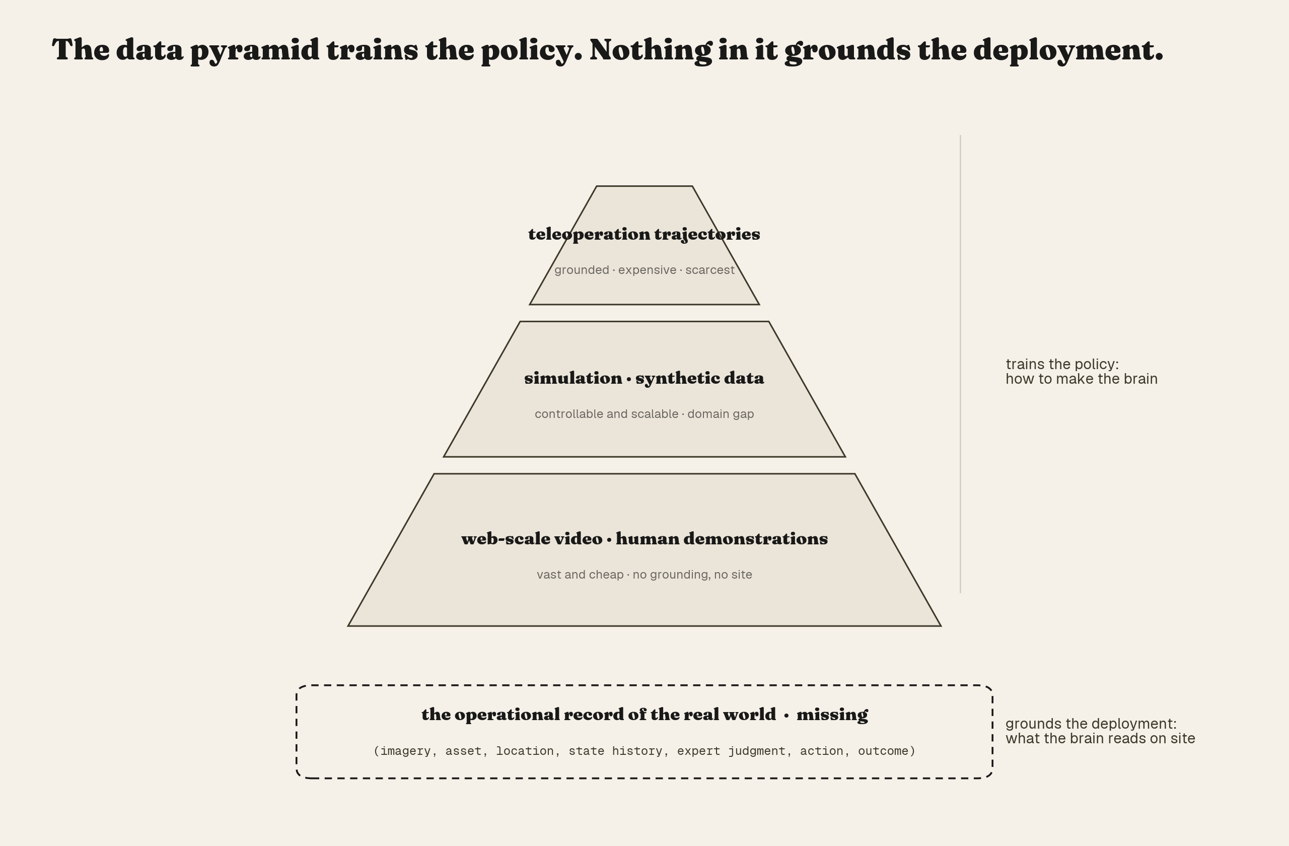 The data pyramid trains the policy; the operational record that grounds a deployment is not in it