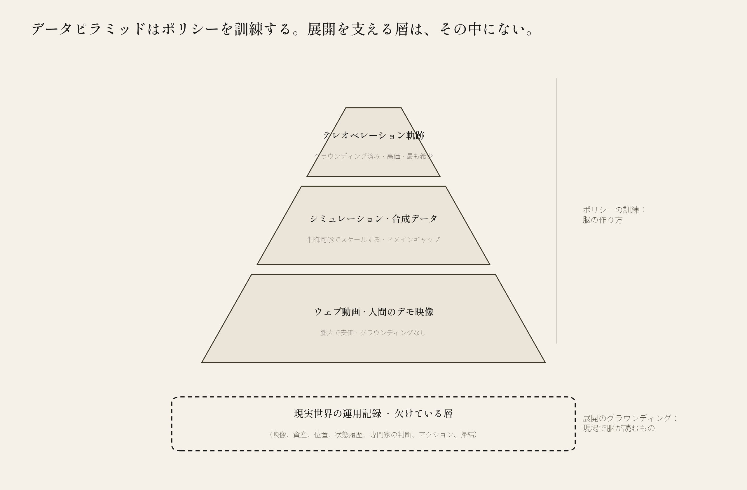 データピラミッドはポリシーを訓練する。展開をグラウンディングする運用記録はその中にない