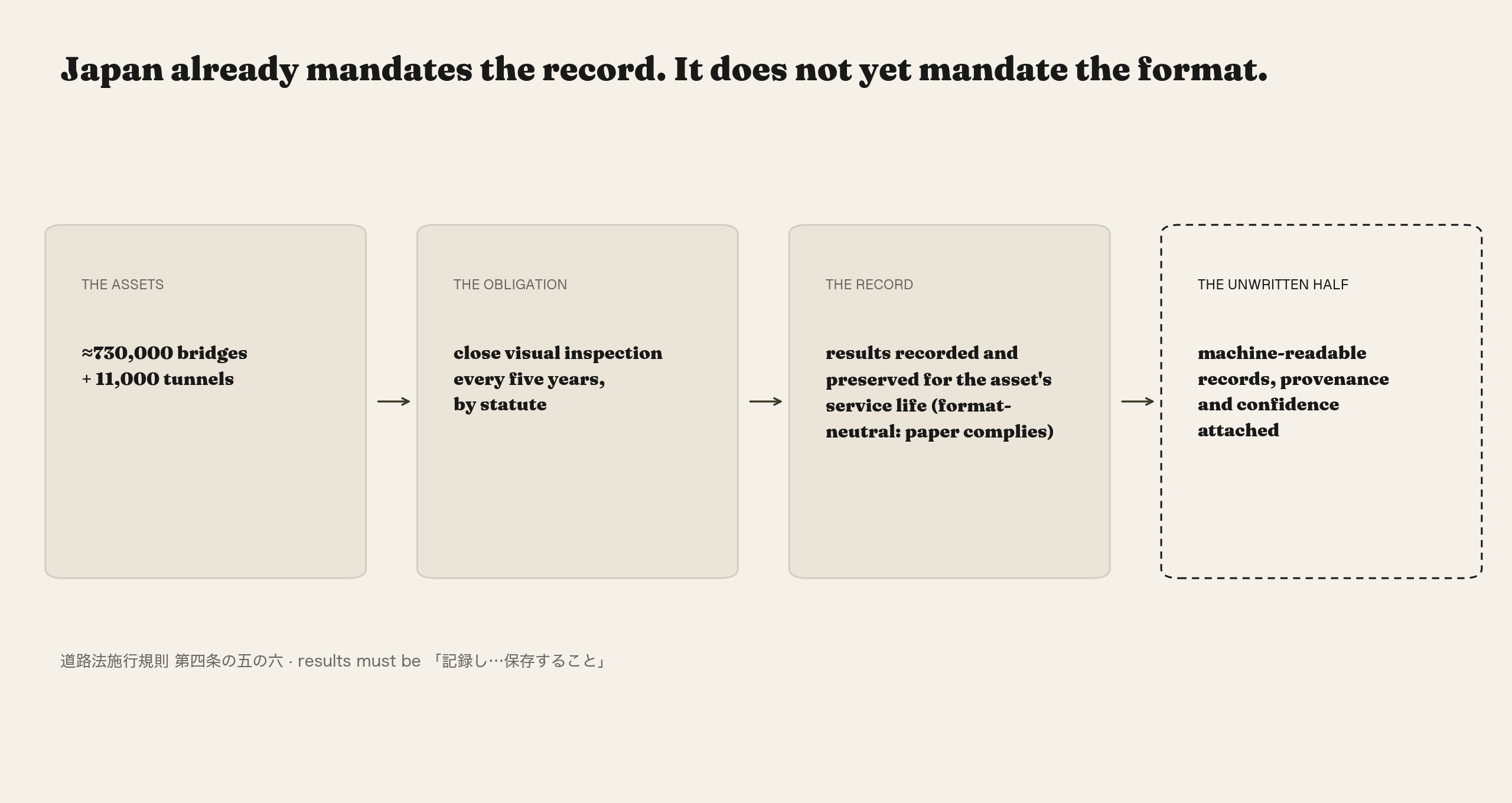Japan's statutory inspection regime already mandates that the record exist and be preserved for the asset's service life; the machine-readable half is the part no law yet requires