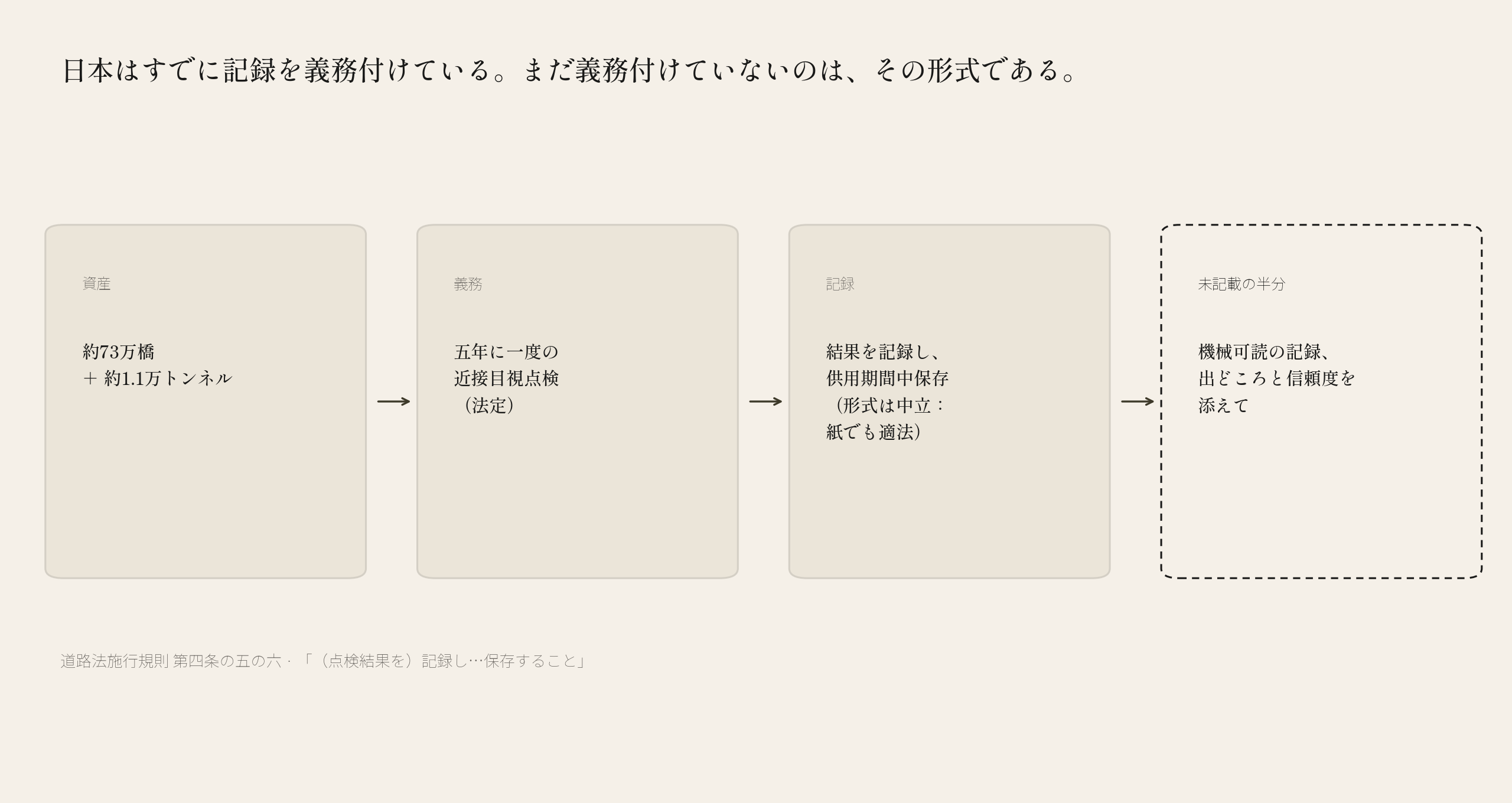 日本の法定点検制度は、記録が存在し資産の供用期間にわたり保存されることをすでに義務付けている。機械可読という後半分だけが、まだどの法律にも書かれていない
