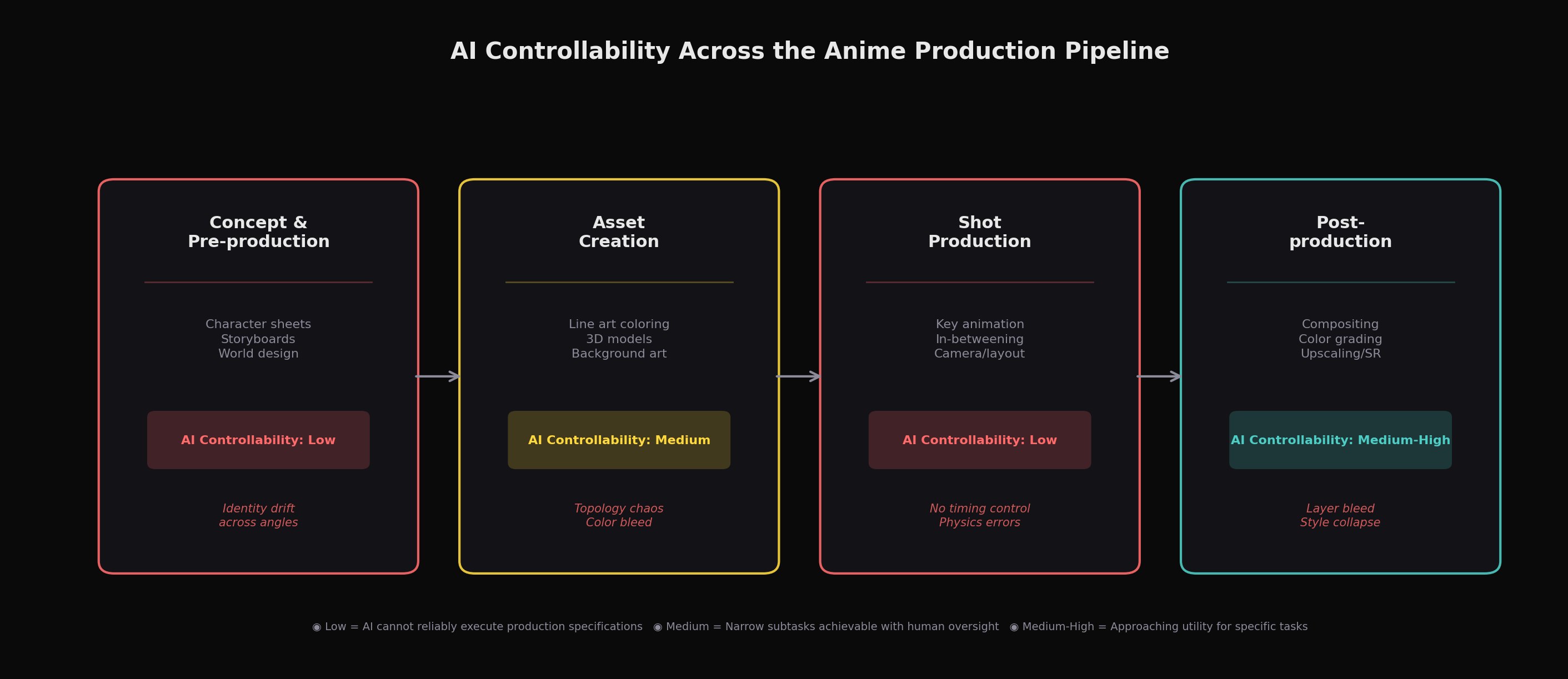 AI controllability status at each stage of the anime production pipeline
