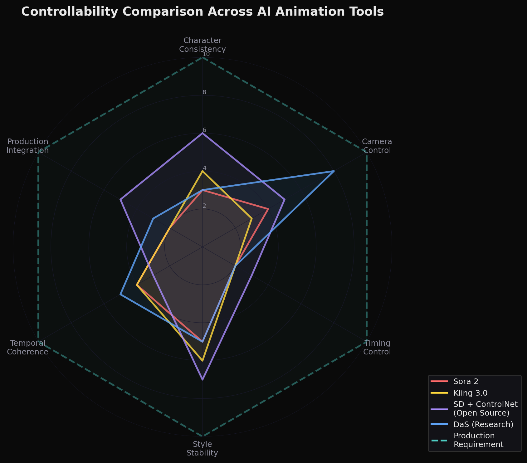 Controllability comparison across AI animation tools ,  all fall far short of production requirements