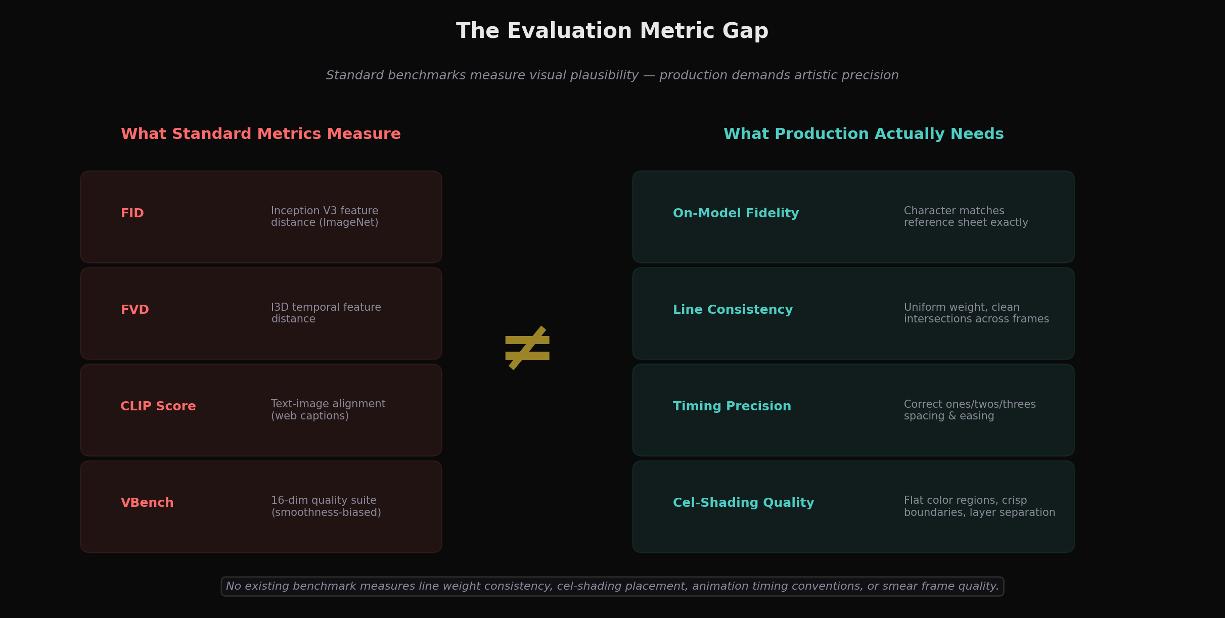 Standard evaluation metrics vs. actual production requirements ,  a fundamental mismatch