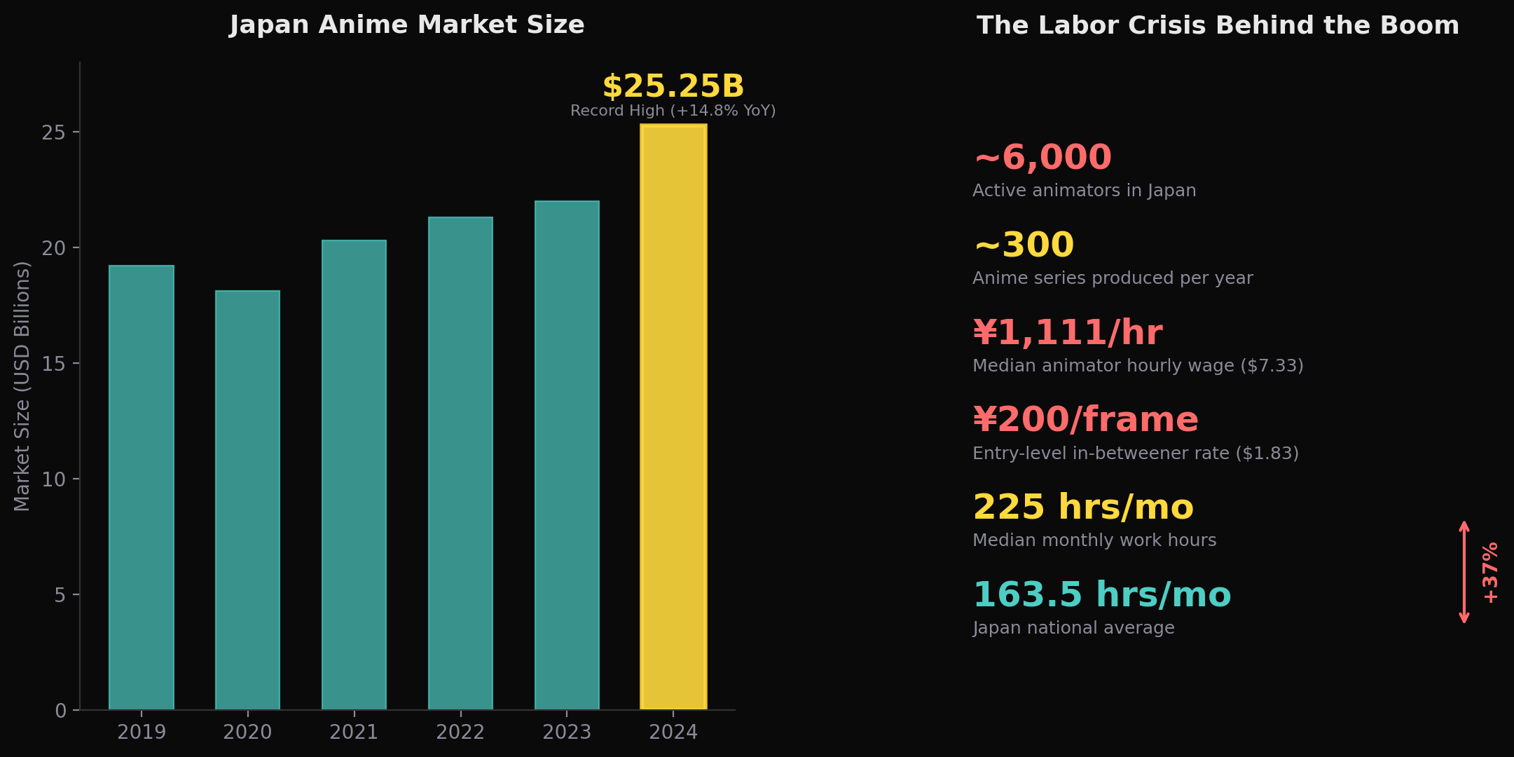 Anime industry economics: record market growth paired with a severe labor crisis