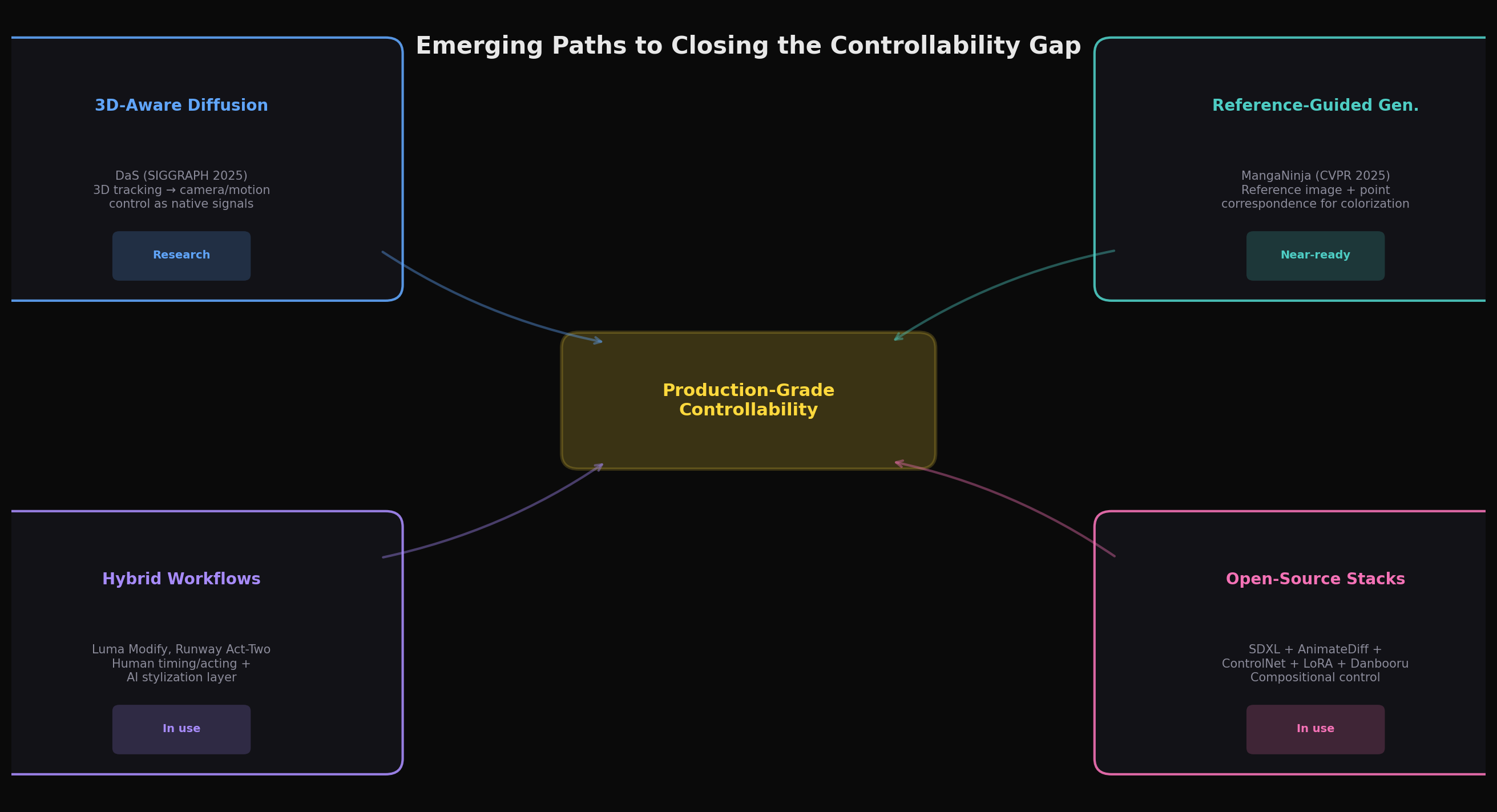 Emerging research directions converging toward production-grade controllability
