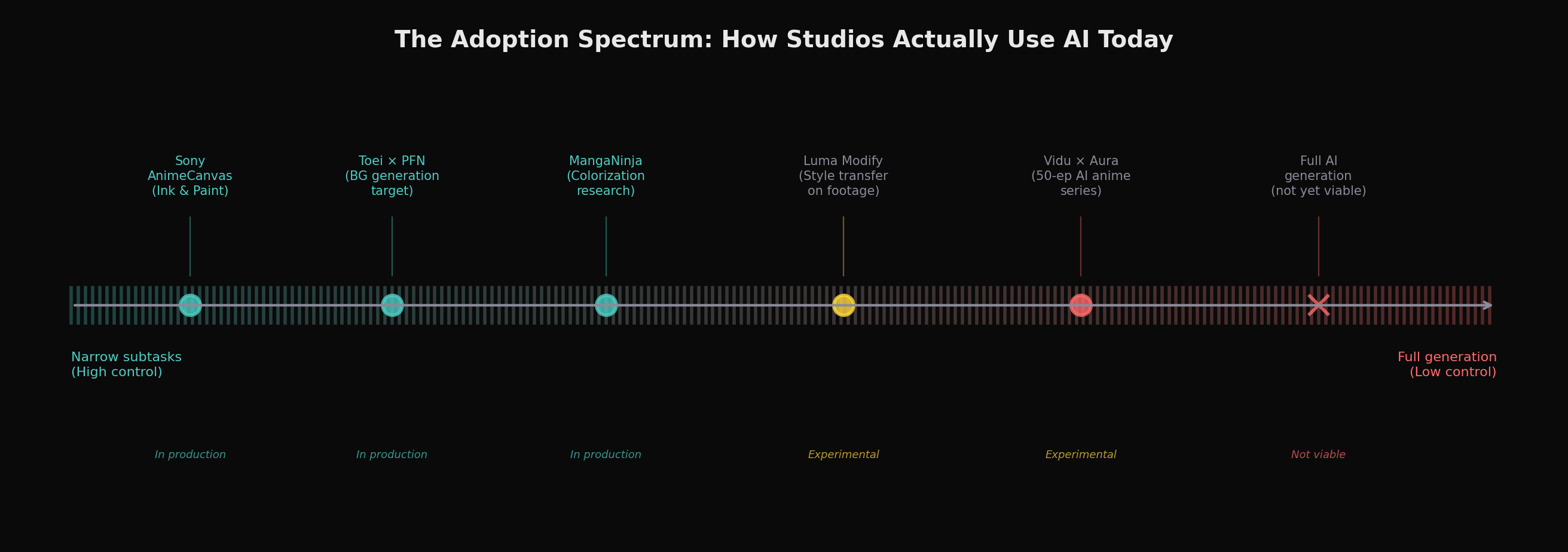 The adoption spectrum: studios deploy AI only for narrow, high-control subtasks