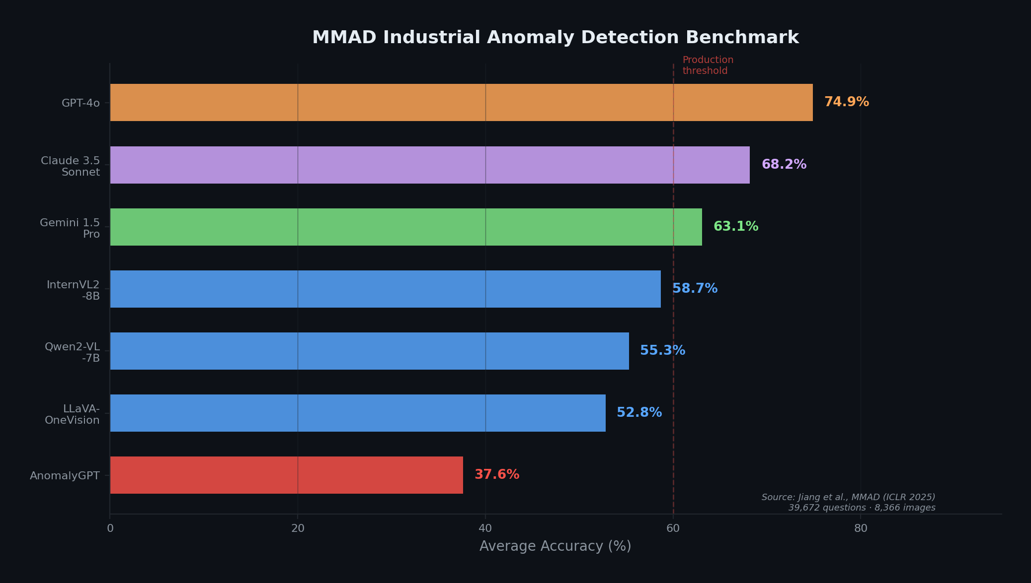 MMAD Industrial Anomaly Detection Benchmark