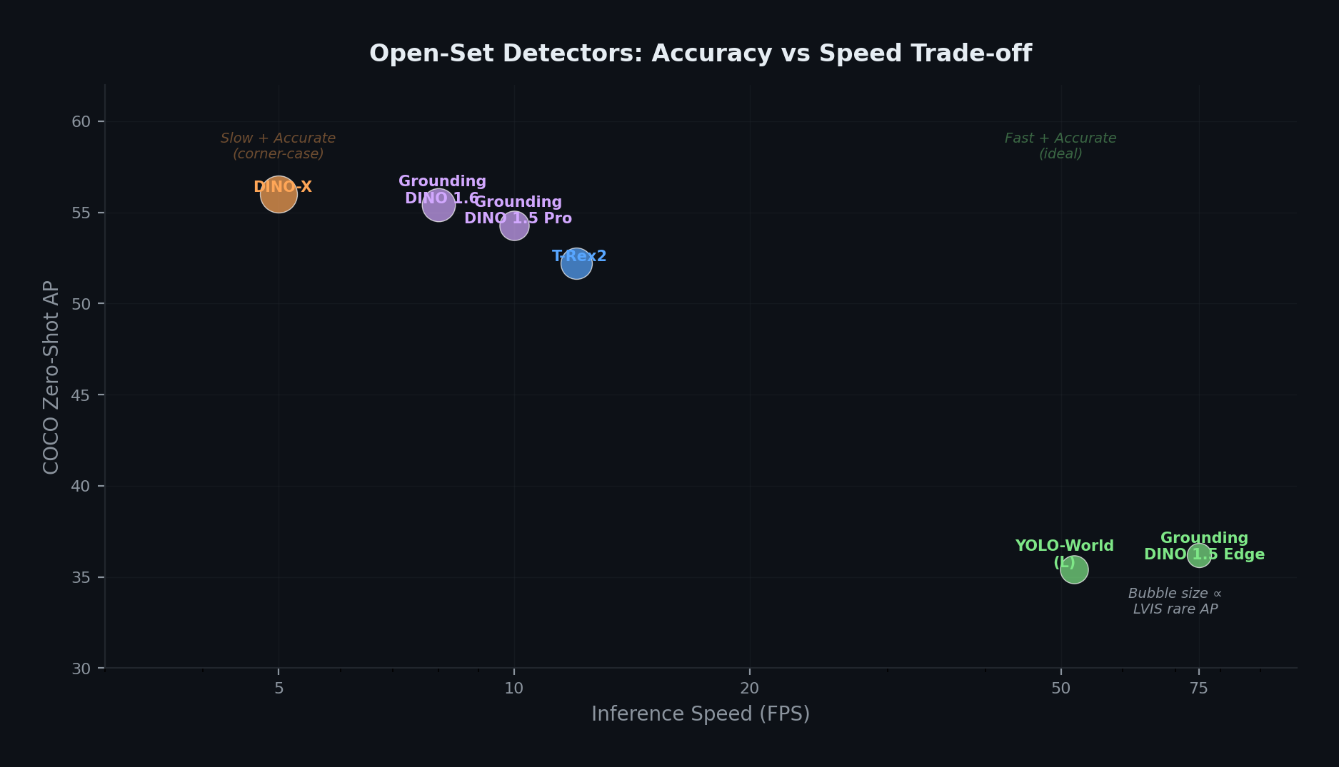 Open-Set Detectors: Accuracy vs Speed