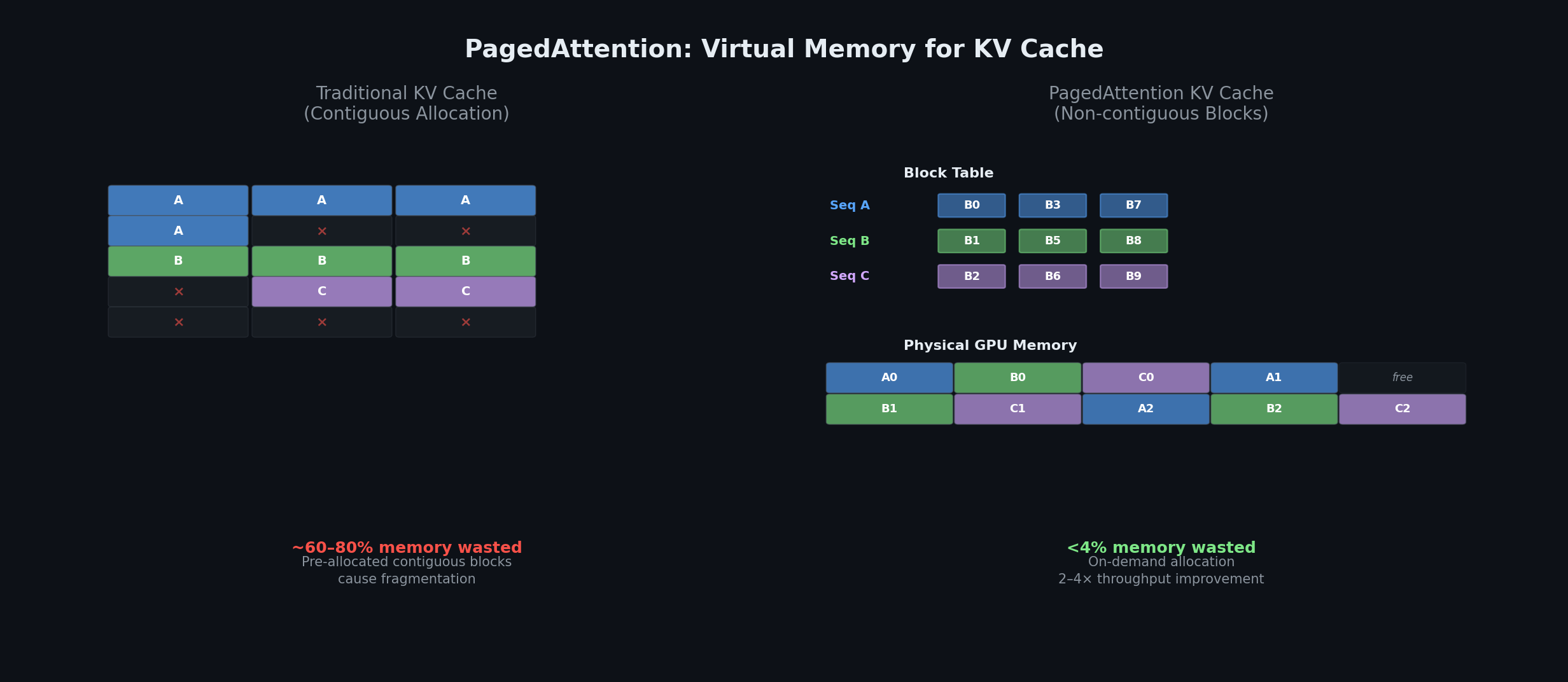 PagedAttention Memory Management